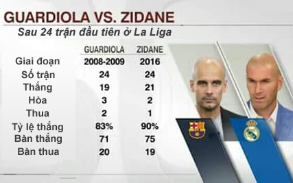 Thống kê chỉ ra rằng, trên cương vị HLV trưởng, Zinedine Zidane đang có màn khởi đầu ấn tượng hơn cả Pep Guardiola ở La Liga.  Giành 16 danh hiệu lớn nhỏ cùng Barcelona, Pep Guardiola được xem là nhà cầm quân thành công nhất trong 1 thập kỉ trở lại đây. Bởi vậy mà Pep đã trở thành tiêu chí để so sánh với mọi nhà cầm quân. Trong số đó có Zinedine Zidane, người có bước khởi đầu tại Real Madrid khá giống với những gì Pep từng làm ở Barca.    Dấu ấn của Zidane ở Real Madrid là không thể phủ nhận. Ngay ở mùa giải đầu tiên, chiến lược gia người Pháp đã mang về cho Kền kền chức vô địch Champions League thứ 11. Đáng nói hơn, Real Madrid của Zidane hiện đang có mạch 37 trận bất bại trên mọi đấu trường, chỉ kém 2 so với kỉ lục của Barca.  Trước thành công của Zidane ở Bernabeu, đã xuất hiện những so sánh giữa ông với triều đại rực rỡ mà Pep Guardiola từng thiết lập ở Camp Nou. Vậy ai khởi đầu tốt hơn?  Nếu xét thành tích ở La Liga, Zidane khởi đầu tốt hơn Pep Guardiola. Cụ thể, sau 24 trận đầu tiên ở sân chơi số 1 Tây Ban Nha, Zizou đã có 21 chiến thắng và chỉ 1 lần bại trận. Trong khi đó, Pep chỉ có 21 chiến thắng và đã 2 lần nếm thất bại.    Tỷ lệ giành chiến thắng của Zidane sau 24 trận ở La Liga là 90%, cao hơn 7% so với những gì Pep từng thể hiện ở Barca.  Không chỉ vậy, Real Madrid của Zidane còn vượt Barca của Pep ở các chỉ số chuyên môn. Trong khi Kền kền ghi được 75 bàn thắng, để lọt lưới 19 bàn thì Barca chỉ có 71 bàn và để lọt lưới 20 bàn.  Với màn khởi đầu ấn tượng, Zidane đang giúp Real Madrid tạo lợi thế lớn trong cuộc đua La Liga. Nhiều CĐV Los Blancos tin rằng Zizou có thể thành công hơn cả Pep trước đây.