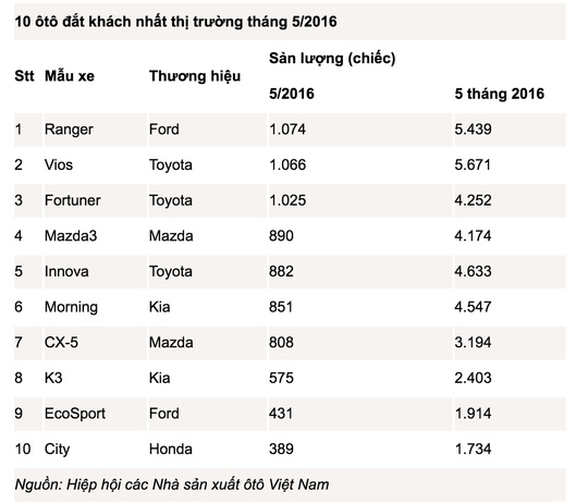 10 xe bán tải bán chạy nhất tại thị trường Mỹ năm 2016