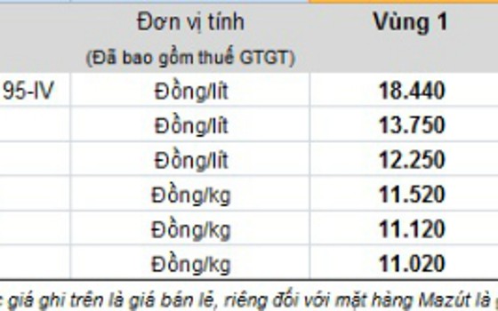 Tăng giá dầu, xăng RON 92 giữ nguyên